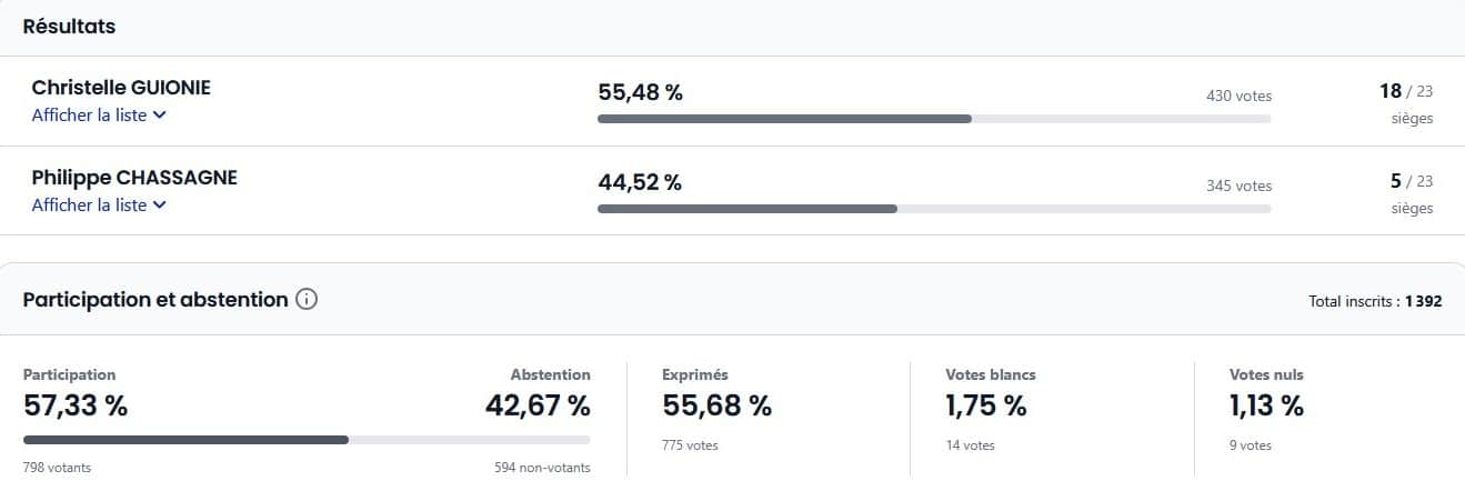 résultats élections